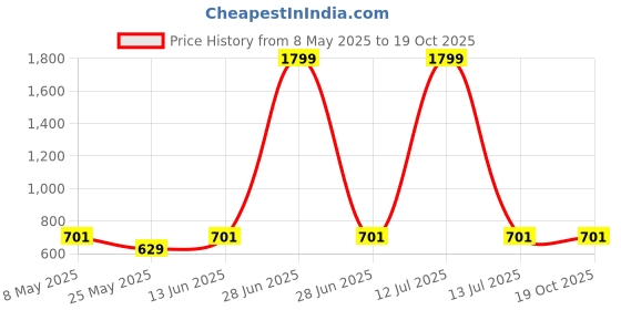 myntra.com RANAK Men Flared Sleeves Thread Work Kurta ranak Price History Graph from 8 May 2025 to 17 Oct 2025