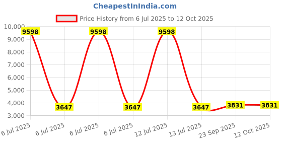 myntra.com RANAK Men Flared Sleeves Thread Work Kurta ranak Price History Graph from 6 Jul 2025 to 12 Oct 2025