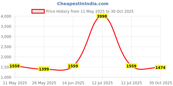 myntra.com RANAK Men Floral Embroidered Regular Kurta with Pyjamas ranak Price History Graph from 11 May 2025 to 30 Oct 2025
