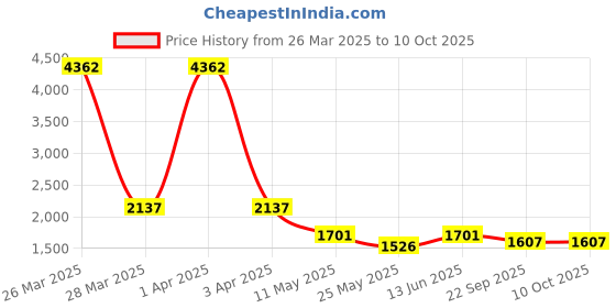 myntra.com RANAK Men Floral Embroidered Regular Kurta with Pyjamas ranak Price History Graph from 26 Mar 2025 to 9 Oct 2025