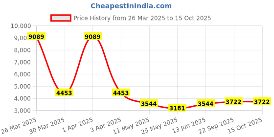myntra.com RANAK Men Floral Embroidered Regular Kurta with Pyjamas ranak Price History Graph from 26 Mar 2025 to 15 Oct 2025