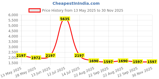 myntra.com RANAK Men Floral Embroidered Regular Pure Cotton Kurta with Pyjamas ranak Price History Graph from 13 May 2025 to 30 Nov 2025