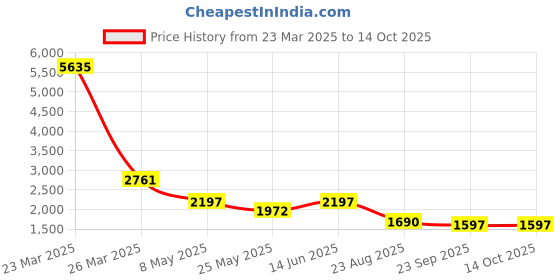 myntra.com RANAK Men Floral Embroidered Regular Pure Cotton Kurta with Pyjamas ranak Price History Graph from 23 Mar 2025 to 13 Oct 2025