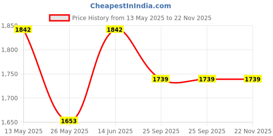 myntra.com RANAK Men Floral Embroidered Regular Pure Cotton Kurta with Pyjamas ranak Price History Graph from 13 May 2025 to 22 Nov 2025