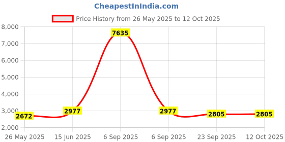 myntra.com RANAK Men Floral Embroidered Regular Thread Work Kurta with Pyjamas ranak Price History Graph from 26 May 2025 to 12 Oct 2025