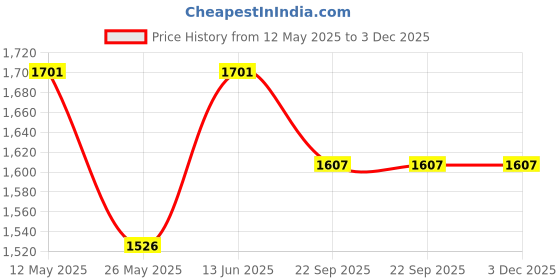 myntra.com RANAK Men Floral Embroidered Regular Thread Work Pure Cotton Kurta with Pyjamas ranak Price History Graph from 12 May 2025 to 3 Dec 2025