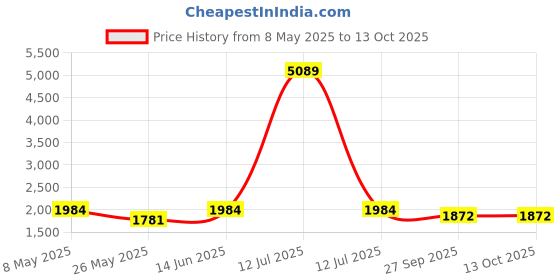 myntra.com RANAK Men Floral Printed Regular Kurta with Pyjamas ranak Price History Graph from 8 May 2025 to 12 Oct 2025