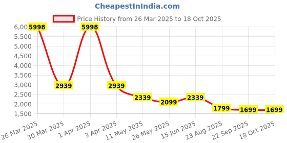 myntra.com RANAK Men Floral Printed Regular Pure Cotton Kurta with Pyjamas ranak Price History Graph from 26 Mar 2025 to 17 Oct 2025