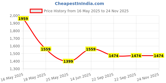 myntra.com RANAK Men Floral Printed Regular Pure Cotton Kurta with Pyjamas ranak Price History Graph from 16 May 2025 to 24 Nov 2025