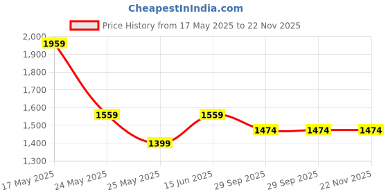myntra.com RANAK Men Floral Printed Regular Pure Cotton Kurta with Pyjamas ranak Price History Graph from 17 May 2025 to 22 Nov 2025
