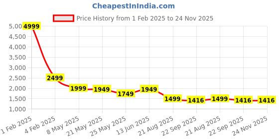 myntra.com RANAK Men Floral Printed Thread Work Kurta ranak Price History Graph from 1 Feb 2025 to 23 Nov 2025