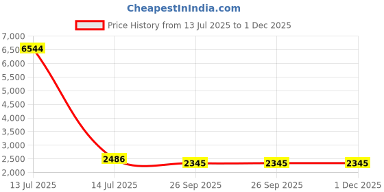 myntra.com RANAK Men Floral Regular Mandarin Collar Kurta with Churidar ranak Price History Graph from 13 Jul 2025 to 1 Dec 2025
