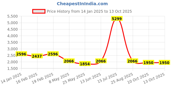 myntra.com RANAK Men Floral Thread Work Kurta ranak Price History Graph from 14 Jan 2025 to 13 Oct 2025