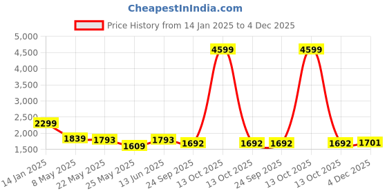 myntra.com RANAK Men Floral Thread Work Kurta ranak Price History Graph from 14 Jan 2025 to 4 Dec 2025
