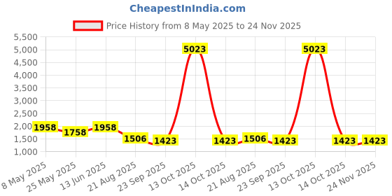 myntra.com RANAK Men Floral Thread Work Kurta ranak Price History Graph from 8 May 2025 to 24 Nov 2025