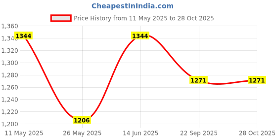myntra.com RANAK Men Floral Yoke Design Kurta ranak Price History Graph from 11 May 2025 to 27 Oct 2025