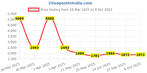 myntra.com RANAK Men Floral Yoke Design Regular Kurta with Pyjamas ranak Price History Graph from 26 Mar 2025 to 4 Oct 2025
