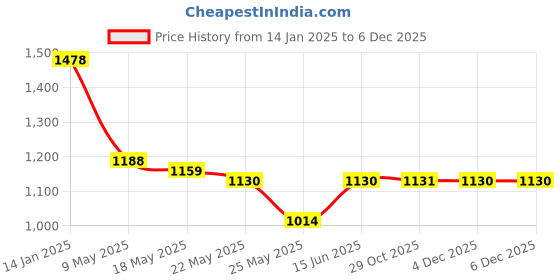 myntra.com RANAK Men Geometric Chikankari Kurta ranak Price History Graph from 14 Jan 2025 to 4 Dec 2025