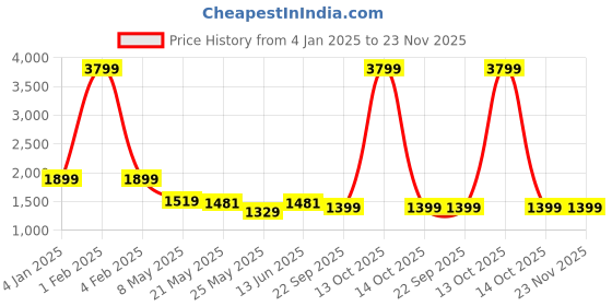 myntra.com RANAK Men Geometric Embroidered Thread Work Kurta ranak Price History Graph from 4 Jan 2025 to 22 Nov 2025