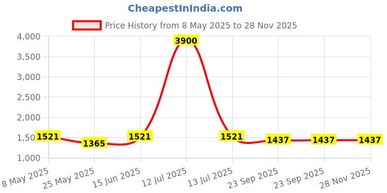 myntra.com RANAK Men Geometric Kurta ranak Price History Graph from 8 May 2025 to 28 Nov 2025