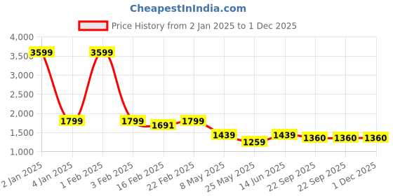 myntra.com RANAK Men Geometric Printed Sequinned Kurta ranak Price History Graph from 2 Jan 2025 to 1 Dec 2025