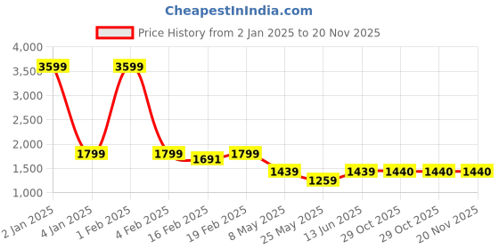 myntra.com RANAK Men Geometric Printed Sequinned Kurta ranak Price History Graph from 2 Jan 2025 to 20 Nov 2025