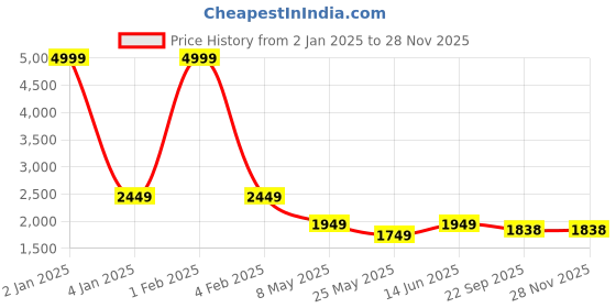 myntra.com RANAK Men Geometric Printed Thread Work Kurta ranak Price History Graph from 2 Jan 2025 to 27 Nov 2025