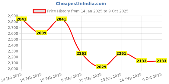 myntra.com RANAK Men Geometric Printed Thread Work Kurta ranak Price History Graph from 14 Jan 2025 to 9 Oct 2025