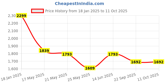 myntra.com RANAK Men Geometric Printed Thread Work Kurta ranak Price History Graph from 18 Jan 2025 to 11 Oct 2025