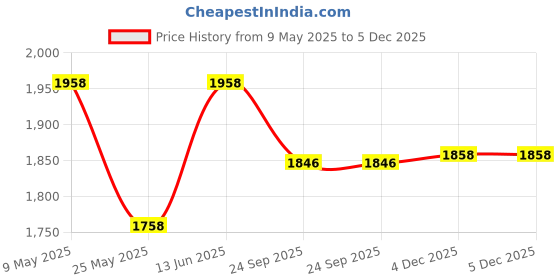 myntra.com RANAK Men Geometric Raw Silk Kurta ranak Price History Graph from 9 May 2025 to 5 Dec 2025