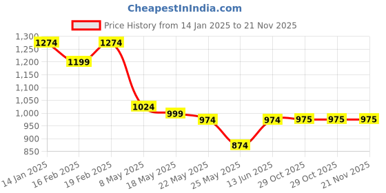 myntra.com RANAK Men Geometric Thread Work Kurta ranak Price History Graph from 14 Jan 2025 to 20 Nov 2025