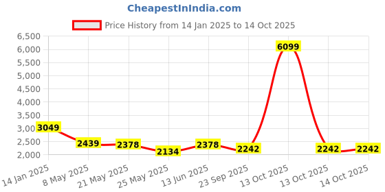 myntra.com RANAK Men Geometric Thread Work Kurta ranak Price History Graph from 14 Jan 2025 to 14 Oct 2025