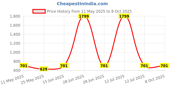 myntra.com RANAK Men Geometric Thread Work Kurta ranak Price History Graph from 11 May 2025 to 8 Oct 2025