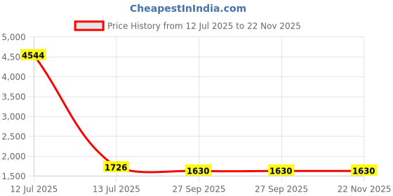 myntra.com RANAK Men Geometric Woven Design Regular Pure Cotton Kurta with Churidar ranak Price History Graph from 12 Jul 2025 to 22 Nov 2025