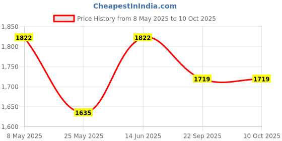 myntra.com RANAK Men Kurta ranak Price History Graph from 8 May 2025 to 10 Oct 2025