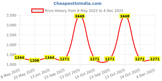 myntra.com RANAK Men Kurta ranak Price History Graph from 8 May 2025 to 4 Dec 2025