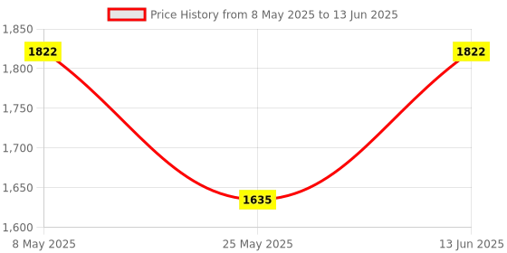 myntra.com RANAK Men Kurta ranak Price History Graph from 8 May 2025 to 13 Jun 2025