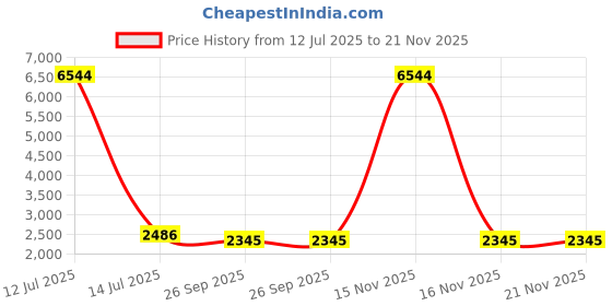 myntra.com RANAK Men Kurta with Churidar ranak Price History Graph from 12 Jul 2025 to 21 Nov 2025