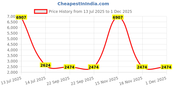 myntra.com RANAK Men Mandarin Collar Pure Cotton Regular Straight Kurta with Churidar ranak Price History Graph from 13 Jul 2025 to 30 Nov 2025