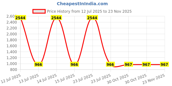 myntra.com RANAK Men Mandarin Collar Regular Pure Cotton Kurta Set ranak Price History Graph from 12 Jul 2025 to 23 Nov 2025