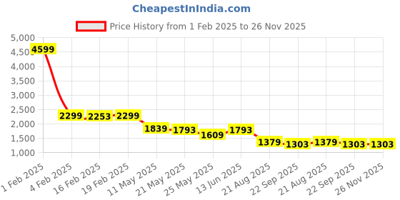 myntra.com RANAK Men Paisley Printed Thread Work Kurta ranak Price History Graph from 1 Feb 2025 to 26 Nov 2025