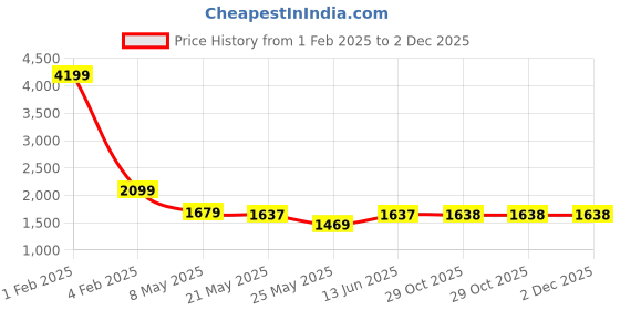 myntra.com RANAK Men Printed Chikankari Kurta ranak Price History Graph from 1 Feb 2025 to 2 Dec 2025