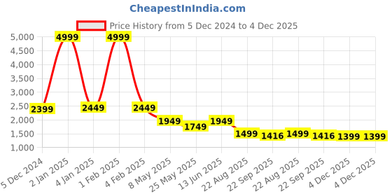myntra.com RANAK Men Printed Handloom Kurta ranak Price History Graph from 5 Dec 2024 to 4 Dec 2025