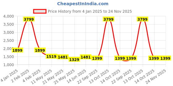 myntra.com RANAK Men Printed Kurta ranak Price History Graph from 4 Jan 2025 to 24 Nov 2025