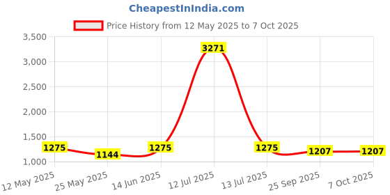 myntra.com RANAK Men Printed Regular Pure Cotton Kurta with Pyjamas ranak Price History Graph from 12 May 2025 to 6 Oct 2025