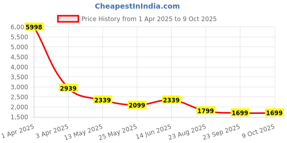 myntra.com RANAK Men Printed Regular Pure Cotton Kurta with Pyjamas ranak Price History Graph from 1 Apr 2025 to 9 Oct 2025