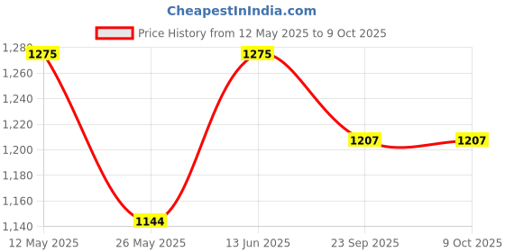 myntra.com RANAK Men Printed Regular Pure Cotton Kurta with Pyjamas ranak Price History Graph from 12 May 2025 to 8 Oct 2025