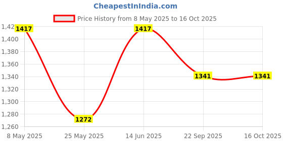 myntra.com RANAK Men Printed Regular Pure Cotton Kurta with Pyjamas ranak Price History Graph from 8 May 2025 to 16 Oct 2025