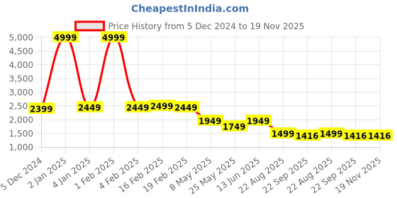 myntra.com RANAK Men Printed Thread Work Handloom Kurta ranak Price History Graph from 5 Dec 2024 to 19 Nov 2025
