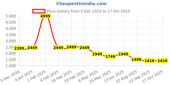 myntra.com RANAK Men Printed Thread Work Handloom Kurta ranak Price History Graph from 5 Dec 2024 to 16 Oct 2025
